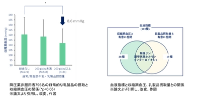 弘前大学と雪印メグミルクの共同研究講座「ミルク栄養学研究講座」 健康ビッグデータ解析より乳製品を多く摂取する人は収縮期血圧が低いことが示されました