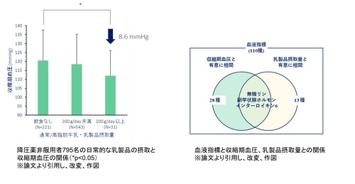 弘前大学と雪印メグミルクの共同研究講座「ミルク栄養学研究講座」 健康ビッグデータ解析より乳製品を多く摂取する人は収縮期血圧が低いことが示されました