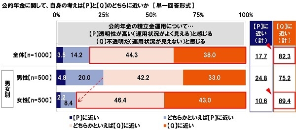 公的年金の積立金運用は…透明性が高い/不透明