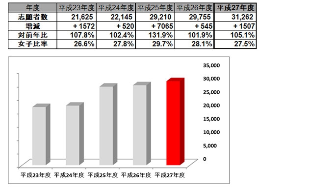 （表4）女子志願者数5ヵ年