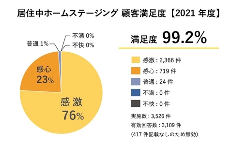 居住中ホームステージングに関するアンケート調査を実施　 2021年度お客様満足度99.2％、年間実施件数3,500件を突破！