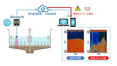 AIを搭載した沈殿槽自動監視システム 「S.sensing TS」の提供を開始 ～排水処理の安定化を通じてCO2排出量と廃棄物の削減を実現～