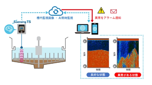 AIを搭載した沈殿槽自動監視システム 「S.sensing TS」の提供を開始 ～排水処理の安定化を通じてCO2排出量と廃棄物の削減を実現～