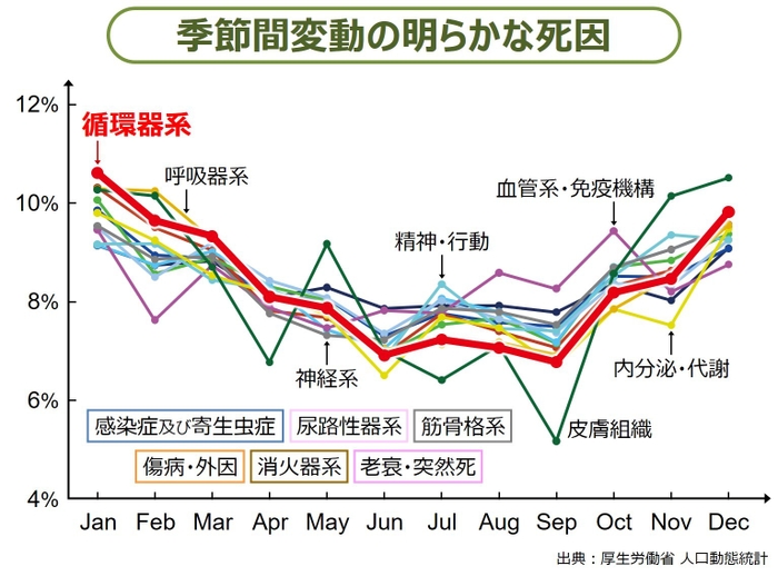 季節間変動の明らかな死因