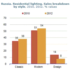 ロシアの照明器具は2012年に13億2,000万ユーロ規模を記録