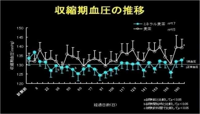 収縮期血圧の推移