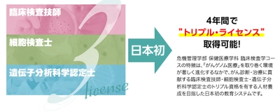 千葉科学大学　「細胞検査士」養成課程施設に認定／「臨床検査技師」「遺伝子分析科学認定士」と合わせ日本の大学初　トリプル資格取得可能に／がん医療貢献へ2019年度から保健医療学科・臨床検査学コースで教育