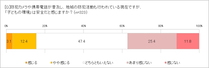 「子どもの環境」は安全だと感じる?