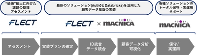 CX（顧客体験）の向上を実現する「顧客データ活用ソリューション」を提供 