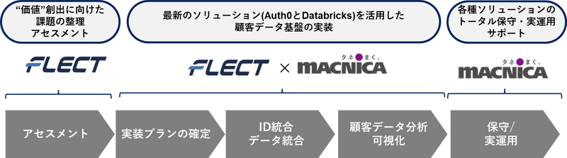 CX（顧客体験）の向上を実現する「顧客データ活用ソリューション」を提供 