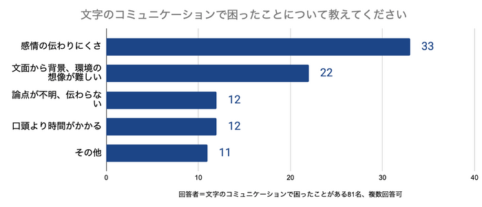 文字のコミュニケーションで困ったことについて教えてください