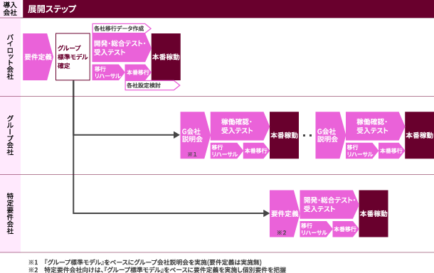 グループ会社への展開ステップ例