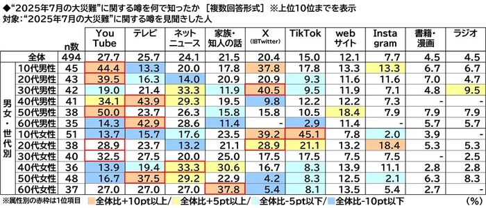 ”2025年7月の大災難”の噂の認知経路(年代別)