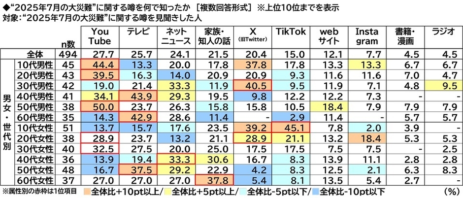 ”2025年7月の大災難”の噂の認知経路（年代別）