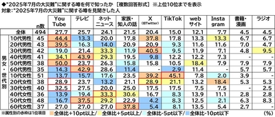 ”2025年7月の大災難”の噂の認知経路(年代別)