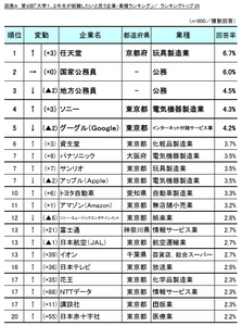 第9回「大学1、2年生が就職したいと思う企業・ 業種ランキング」調査　 ～1位は民間企業初の「任天堂」、 就活準備に「オファー型サイトへの登録」が大幅伸長～