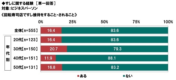 回転寿司接待の経験