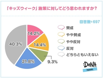 「プレミアムフライデー」に続いて賛否両論！ 「キッズウィーク」施策に対する意見が、 賛成28.6％、反対31.1％と真っ二つ！ みんなが欲しいのは、祝日じゃなくて有休…！？ ～DeNAトラベルが「キッズウィーク」に関する調査を実施～