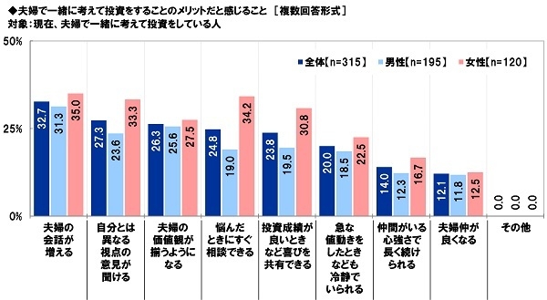 夫婦で一緒に考えて投資をすることのメリットだと感じること