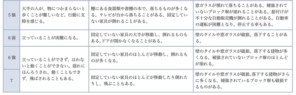 気象庁震度階級関連解説表