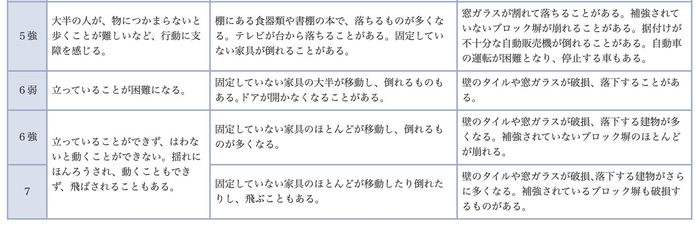 気象庁震度階級関連解説表