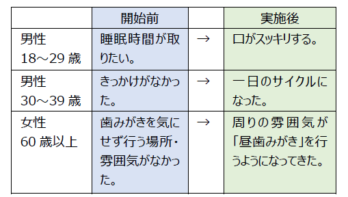 昼歯みがきを行っていなかった人の実施後の変化