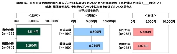 母の日に自分の母や義理の母へ贈るプレゼントにかけてもいいと思うお金の平均