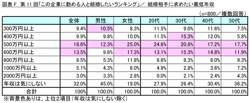 図表F_結婚相手に求めたい最低年収