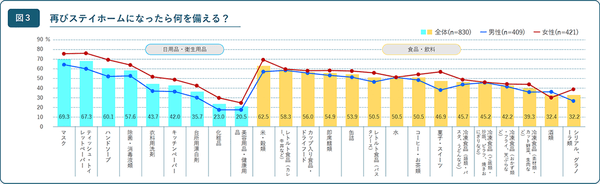 【図3】再びステイホームになったら備えるもの（n=830）