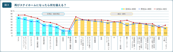 【図3】再びステイホームになったら備えるもの（n=830）