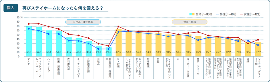 【図3】再びステイホームになったら備えるもの(n=830)