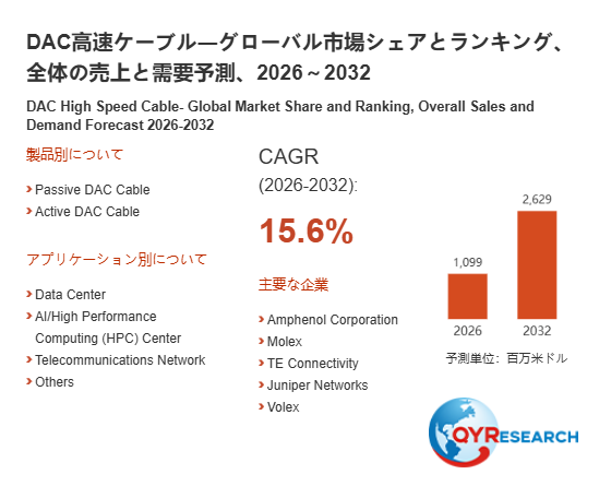【最新予測】DAC高速ケーブル市場規模、2026年に2629百万米ドルへ|年平均成長率15.6%で推移予測