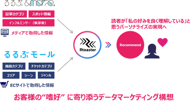 ブレインパッド、「るるぶ」を発行するJTBパブリッシングの新サービスに「Rtoaster」を導入