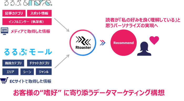 「るるぶ&more.」、「るるぶモール」へのRtoaster導入イメージ