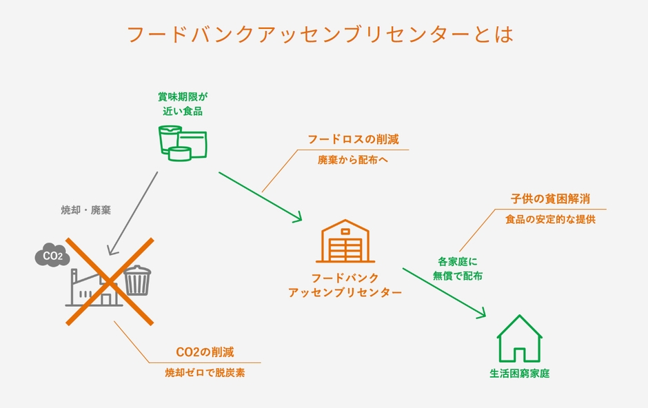 フードバンクアッセンブリセンター