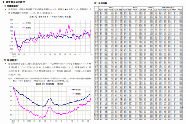 地価インデックス 概要