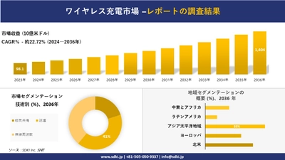 ワイヤレス充電市場の発展、傾向、需要、成長分析および予測2024ー2036年