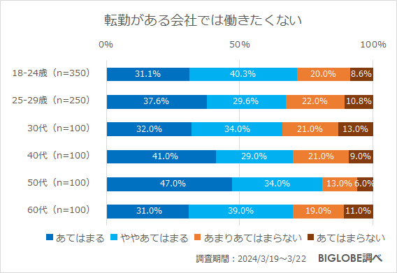 転勤がある会社では働きたくない