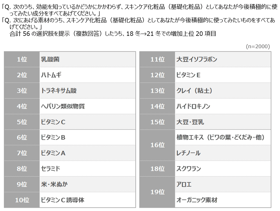 図表6　スキンケア化粧品で使ってみたい成分・素材：増加した上位20項目
