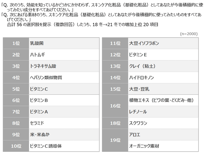 図表6　スキンケア化粧品で使ってみたい成分・素材：増加した上位20項目