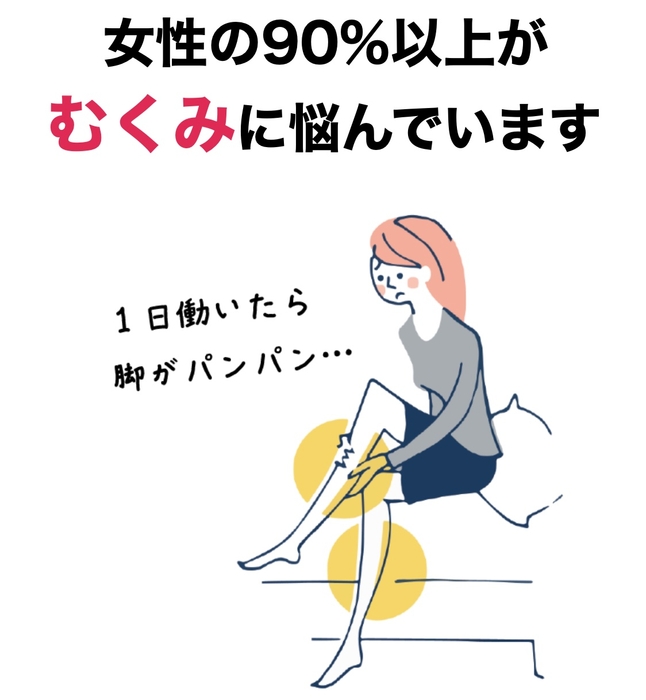 女性の90%以上がむくみに悩む