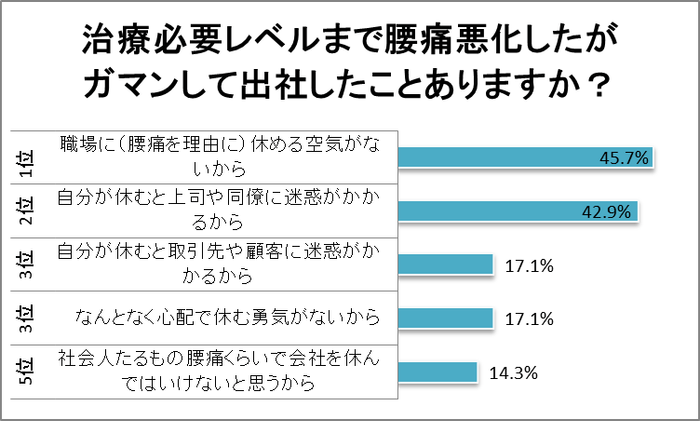 ガマンして出社した理由