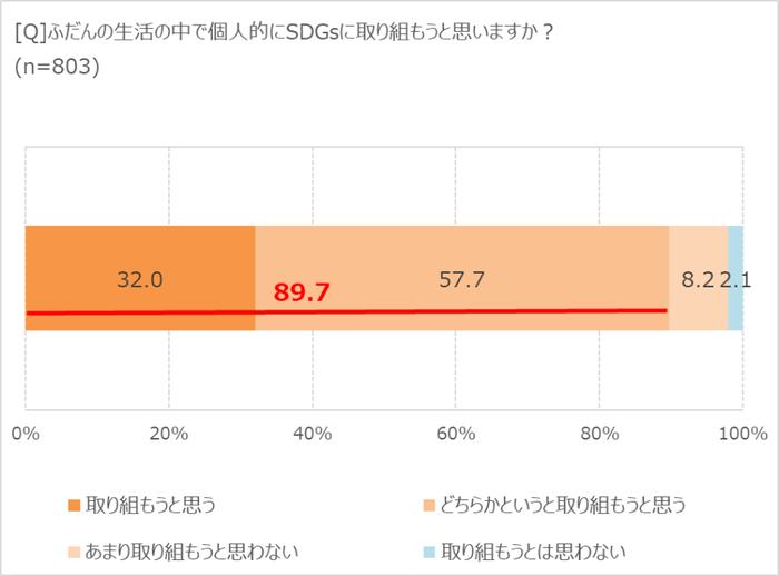 SDGsに取り組みたいか