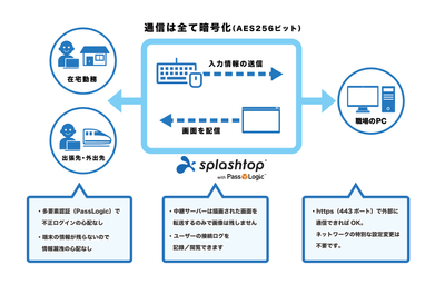 Splashtop with PassLogic 特長