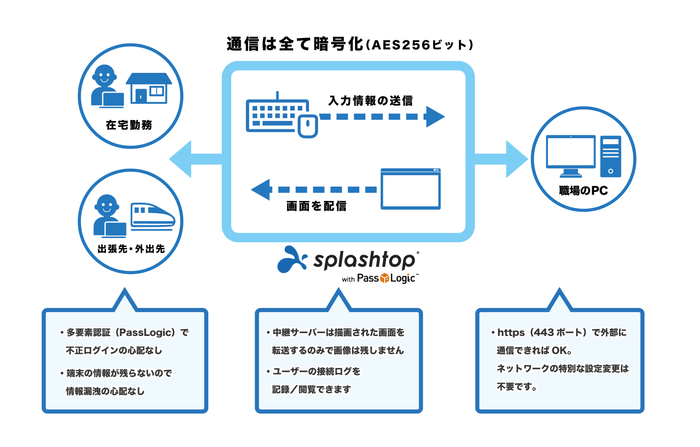 Splashtop with PassLogic 特長