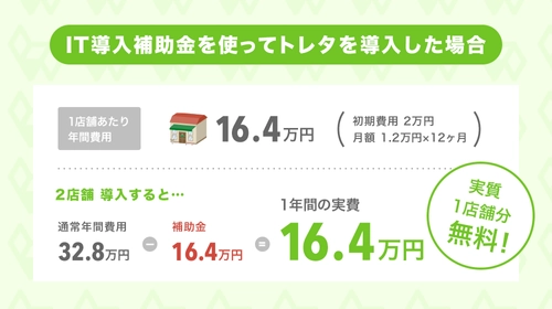 「トレタ」、2年連続で経済産業省のIT導入補助金　 対象ツールに認定～導入コストが最大1/2に～