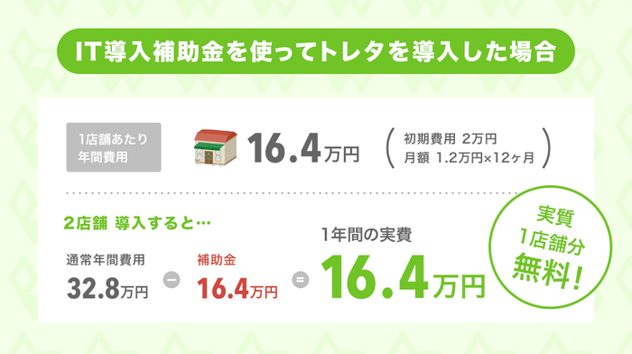 飲食店経営の生産性向上を支援、トレタ導入コストが最大1/2に