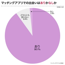 67％が恋人をゲット！マッチングアプリ経験者に「アプリ恋活のリアル」をアンケート