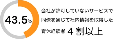 【EDGE調査データ】 育休者の43.5％が“シャドーIT”で社内情報を収集　 セキュアな育休者専用クラウドサービス 「エアリーダイバーシティ」導入社数前年同期比123％増