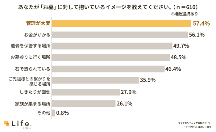 お墓に対するイメージに関する調査結果
